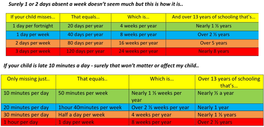 PenkfordSchool's tweet photo. #Takingcare of your child's #future. Regular #attendance helps pupils to achieve their #potential. Irregular attendance causes children to #fallbehind and be at a #disadvantage. Good attendance = more learning #opportunities = more choices & #qualifications = more #lifechoices. https://t.co/7WqufXTseO