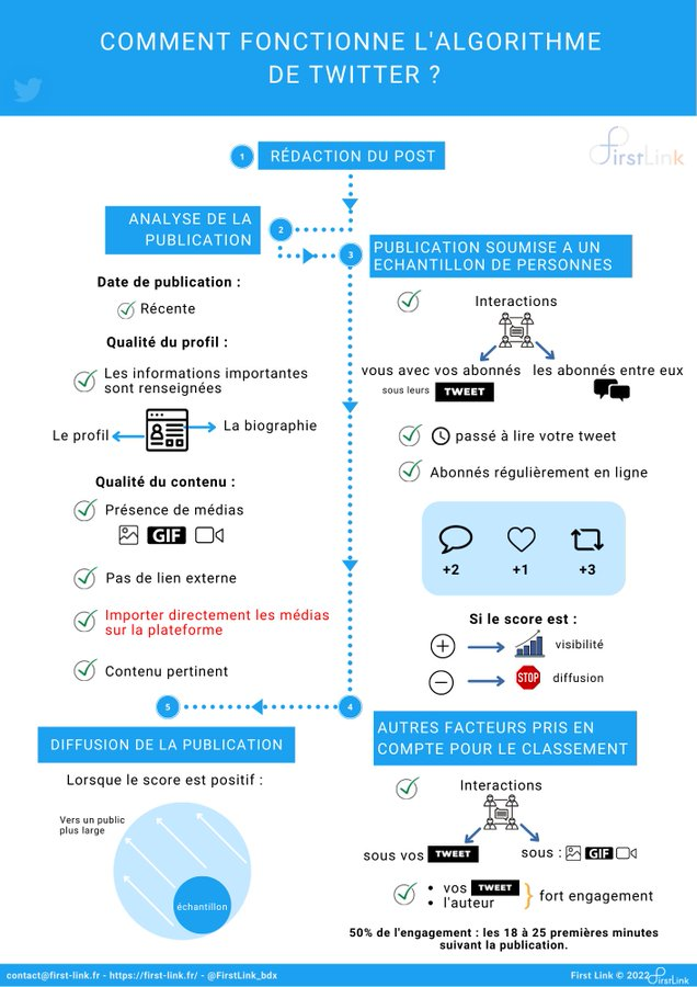 🔎L'algorithme de Twitter et ses petits secrets en une infographie - via @FirstLink_bdx #SocialMedia #RéseauxSociaux #Marketing
