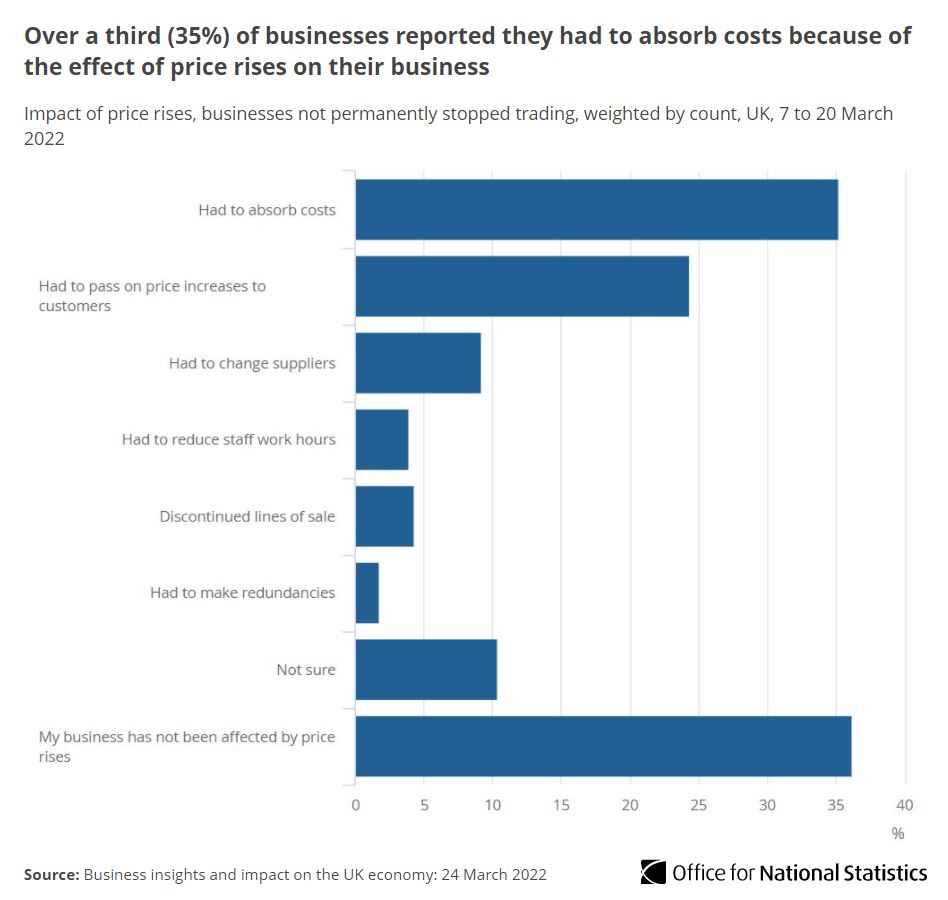 Over a third (35%) of businesses reported they had to absorb costs due to the effect on their business by price rises