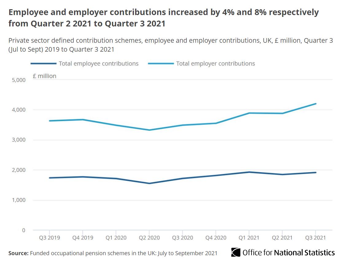 Employee and employer defined contribution schemes increased by 4% and 8% respectively from Quarter 2 2021 to Quarter 3 2021 