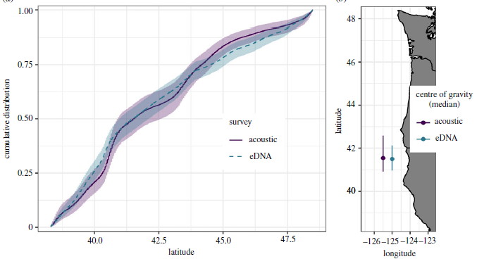 Genetic technologies will revolutionize fisheries science!
If you are student doing #marine science keep your eyes on this field.
#eDNA now providing quantitative estimates of Pacific hake in the open ocean.
royalsocietypublishing.org/doi/pdf/10.109…