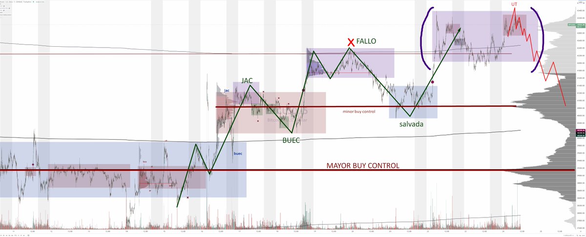 GeorgeWegwitz's tweet photo. Update #Bitcoin 🐻
Gamma call wall 42k and 44-45k as strong resistance because of insane positive GEX
IV crush and reaching reactive levels
Skew steepening towards puts
Distribution on play? https://t.co/AffeDyQW1X