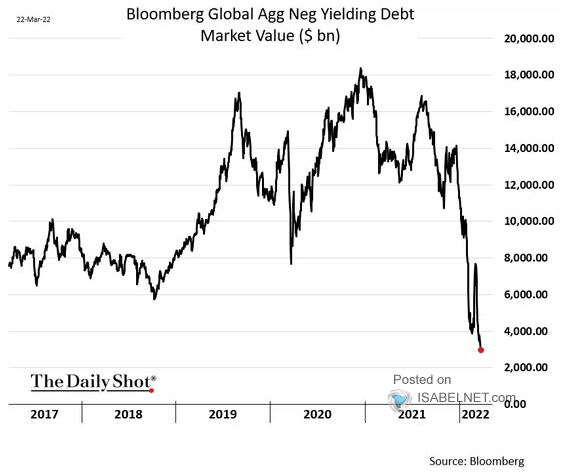 ISABELNET_SA's tweet photo. π Global Negative Yielding Debt
The amount of global debt with negative yields has fallen sharply
π https://t.co/kKqMXdwxQc
h/t @SoberLook #markets #yield #negativeyield
#debt #bonds #bondmarkets #yields #rates #bondmarket https://t.co/8yhRus0dii