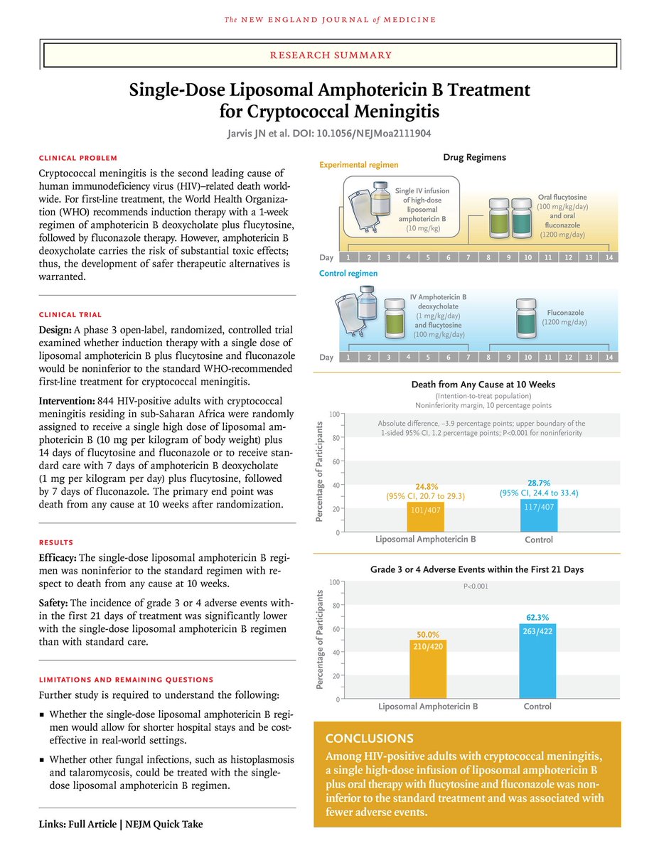 guerreroespejo's tweet image. #Cryptococcal #meningitis: A single 10 mg/kilogram dose of liposomal amphotericin B + oral flucytosine &amp;amp; fluconazole was noninferior to the WHO-recommended standard of care (1 week of amphotericin B deoxycholate given with flucytosine) &amp;amp; was associated with &amp;lt; adverse events