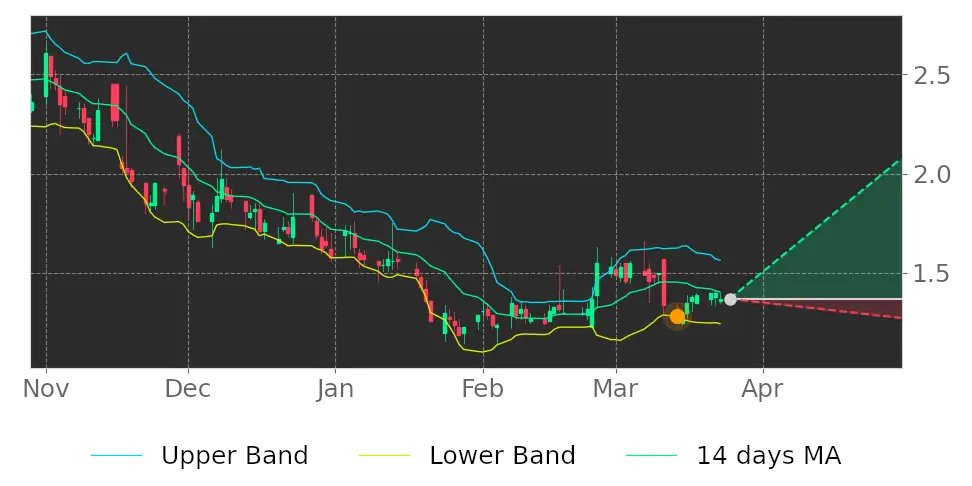 Tickeron's tweet photo. $PRPO in Uptrend: price may jump up because it broke its lower Bollinger Band on March 14, 2022. View odds for this and other indicators: https://t.co/YgXIAN3hre #Precipio https://t.co/kWOxjJiasJ