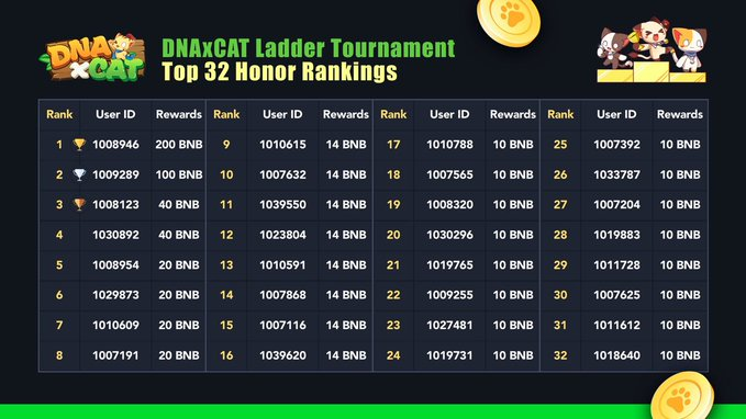DNAxCATGame_JP's tweet photo. ラダートーナメントの上位32名の一覧です！

上位500名の一覧はこちら👇 https://t.co/J6mvW49qYU

わからない点がありましたら、本日19:00までにTelegramで@DNAxCAT_CSRへご連絡ください。

#DNAxCAT_JP https://t.co/4caI4ml6rO