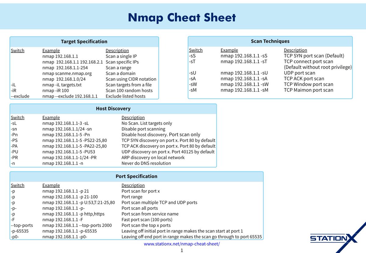 hackinarticles's tweet image. Best of Nmap Cheat Sheet

#infosec #cybersecurity #cybersecuritytips  #pentesting #oscp  #informationsecurity  #cissp #CyberSec #networking #networksecurity #CheatSheet #infosecurity  #cyberattacks #security #linux #UniX #vulnerabilities