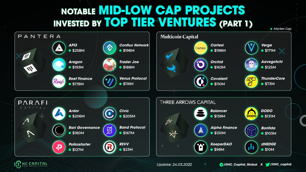 hc_capital's tweet photo. Notable Mid-low market cap projects invested by top tier ventures 

@PanteraCapital - @API3DAO @Conflux_Network @AragonProject @traderjoe_xyz @ReefDeFi @VenusProtocol 

@multicoin - @cartesiproject @vergecurrency @OrchidProtocol @aavegotchi @Covalent_HQ @ThunderProtocol https://t.co/dNzo12jBS7