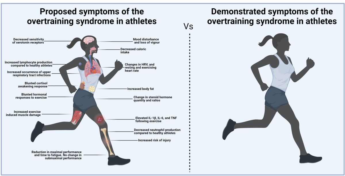 JonathonWeakle1's tweet photo. New Publication - Overtraining Syndrome Symptoms and Diagnosis in Athletes: Where Is the Research? A Systematic Review
https://t.co/3erEjgNU74

Considering the proposed severity of #overtraining, @inigomujika_en @shonahalson and me tried to explore our understanding of what it is https://t.co/MxiMgHMANA