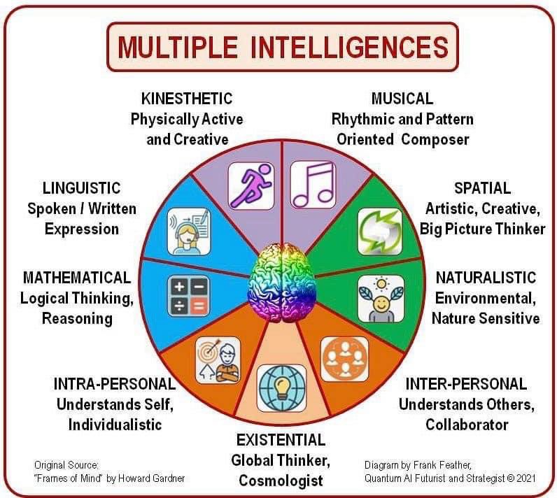 alvinfoo's tweet photo. The different types of intelligence https://t.co/P82LGpHHK3