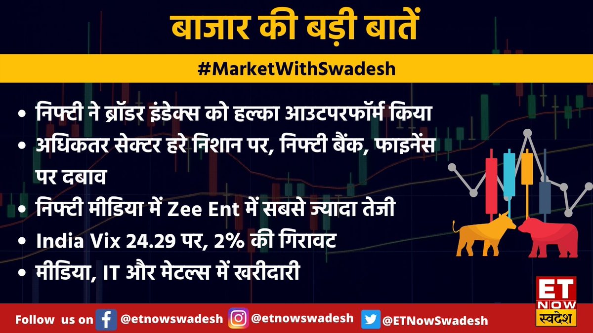 ETNowSwadesh's tweet photo. #MarketWithSwadesh | Weekly expiry के दिन जानिए बाजार की बड़ी बातें👇

#MidcapUpdate #Nifty #BankNifty #IndiaVix #Media #IT #Metals @davemansi145 @poojat_0211 https://t.co/KY51v0q7v9
