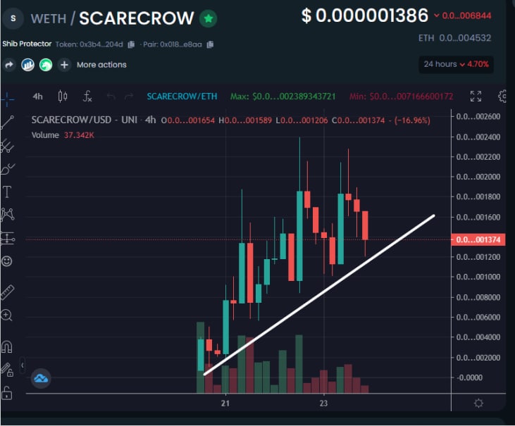 ScarecrowShib's tweet photo. #SHIBARMY - The #SCARECROW community is full of honest people with only one aim to protect the value of $SHIB
Looking incredibly strong
Join the #ShibProtector
๐ป https://t.co/4J5r2RrDUY
๐ฌ https://t.co/LxA1HLm55a
๐ https://t.co/hA12ISwXWR https://t.co/0pubFTpT2L