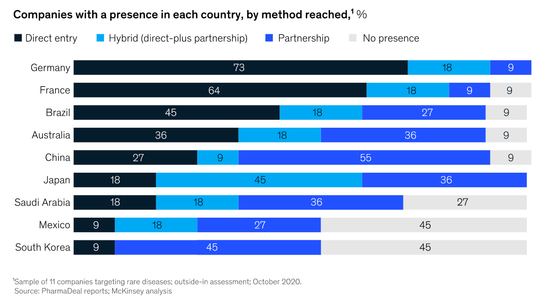 Sayamabio's tweet image. Building a global biotech: Taking a first-time launch into international markets 

"Among drugs launched internationally, markets outside the United States accounted for about 35 percent of total revenues."
mck.co/3JC0nvo
