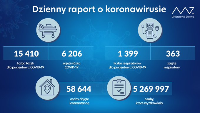 Raport - Koronawirus