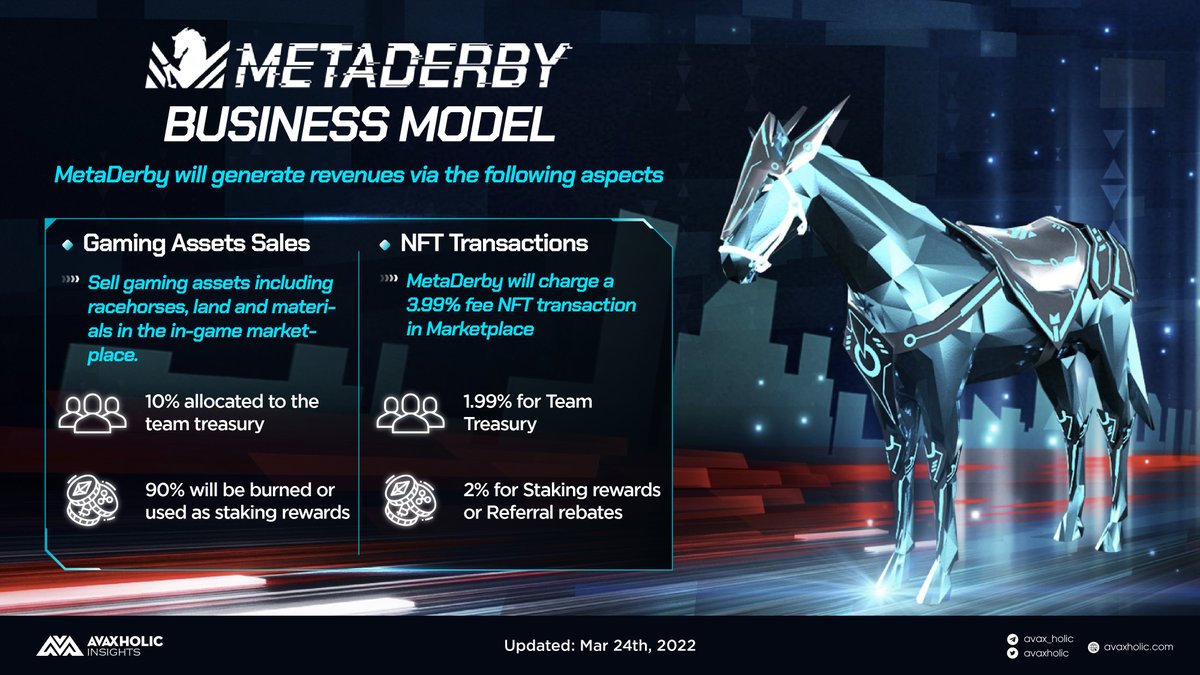 METADERBY BUSINESS MODEL

<a href="/metaderby/">🐎MetaDerby🔺</a> will generate revenue via:

🐎 Gaming assets sales: Racehorses, land and materials in game marketplace

🐎 NFT transactions: charge 3.99% fee NFT txn in marketplace

#AvaxholicInsights #AVAX #DerbyVerse #NFT