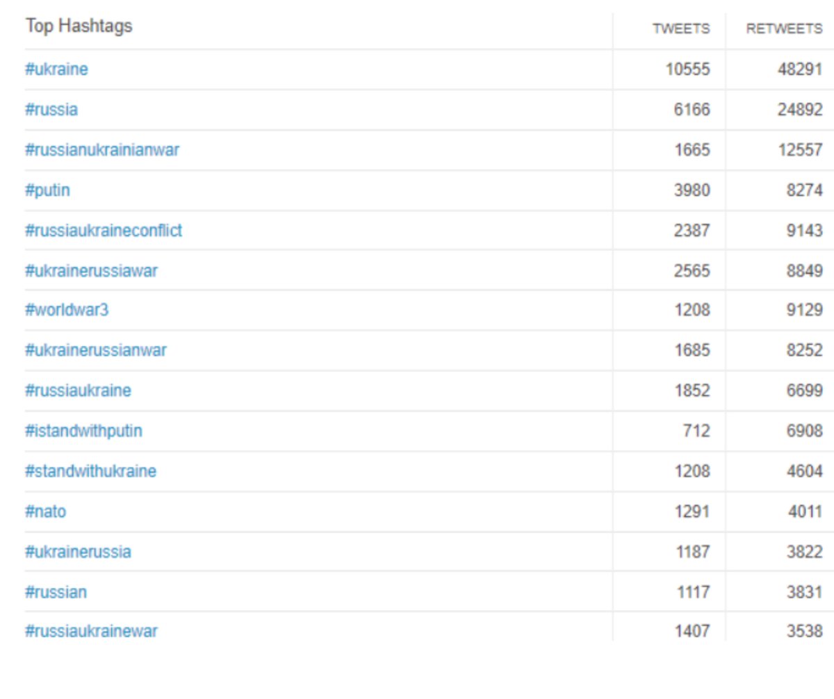 MirrorInsights's tweet photo. #FastFacts
#DidYouKnow Between 22 Feb and 15 March - there have been 216 297 individual people in SA tweeting about the 🇷🇺 #Russia invasion on 🇺🇦 #Ukraine topic every day with a variation of the below hashtags trending most days, if not everyday👇
#FactsOnStats #MirrorMirror https://t.co/bp6Gd9Rrmy
