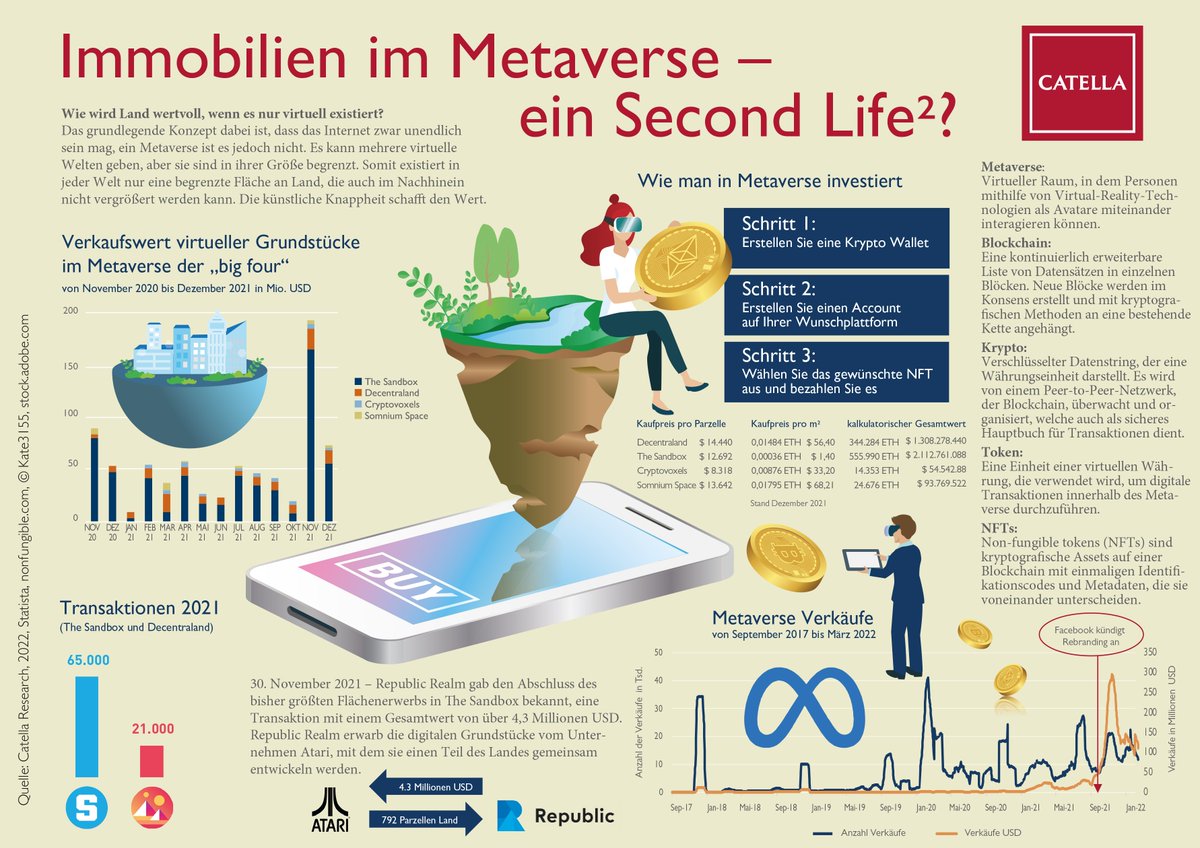 #Immobilien im #Metaverse: Wird sich die Zukunft der #Immobilienwirtschaft auch im virtuellen Raum abspielen? Der Gesamtwert aller Grundstücke bei "the big four" #TheSandbox, #Decentraland, #Cryptovoxels &amp; #SomniumSpace liegt aktuell bei über 3,2 Mrd. EUR.
catella.com/de/deutschland…