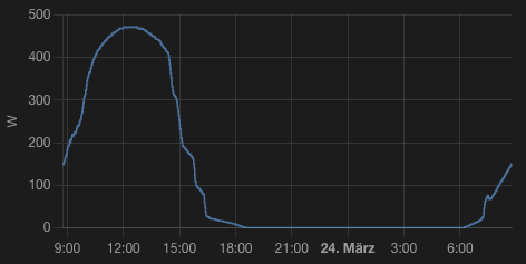 twitch0r's tweet photo. Es ist kurz vor 9 Uhr, die alles als andere als ideal angebrachten Balkonmodule beginnen langsam den kompletten Hausverbrauch abzudecken trotz arbeiten im HO. #balkonmodul #photovoltaik #ee https://t.co/oTuUMsO85D
