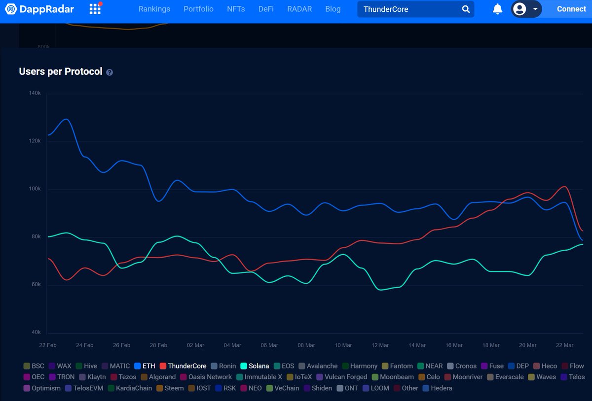 ThunderCoreLab's tweet photo. ⚡️#ThunderCore users EXCEED #ETH!🎉🎉 according to @DappRadar 🔥

Your support has helped us reach the milestone🥰 
More user &amp; developer friendly ecosystem is to come! Let's SCALE UP💪💪 https://t.co/t3tLnlrmmA