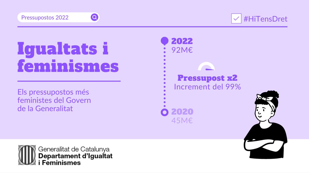 dignitatsies's tweet photo. Mentre el @govern presumeix d'haver acordat els "pressupostos més feministes", les treballadores de la xarxa d'atenció i recuperació de les violències masclistes seguim sense veure reflexat aquest increment en les nostres realitats laborals.

[1/5]
#DignitatSIEs https://t.co/ccWTkWHzfA