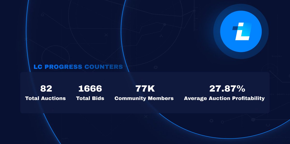 LastChance_auc's tweet photo. Subtle yet yummy 😋 

The newly added counter section on the https://t.co/SrL7QxGPvt homepage is designed to show the key platform progress metrics:

Tot. Auctions, Bids, CMs, &amp; notably Avg. Auction Profitability - how much cheaper than the market Chancers got crypto on avg. 💸 https://t.co/lH6tIR0SZF