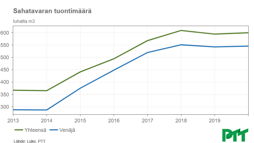 Viime vuonna Venäjältä tuotiin Suomeen 0,5 milj. m3 sahatavaraa. Sahatavaran 🇫🇮 kulutuksesta ei ole tuoretta tilastotietoa, mutta vuonna 2018 se oli 3,3 milj. m3. Tuonnin osuus 🇫🇮 kulutuksesta siis luokkaa 15%. Korvaaminen haastavaa, kun koko Eurooppa pyrkii samaan #sahatavara