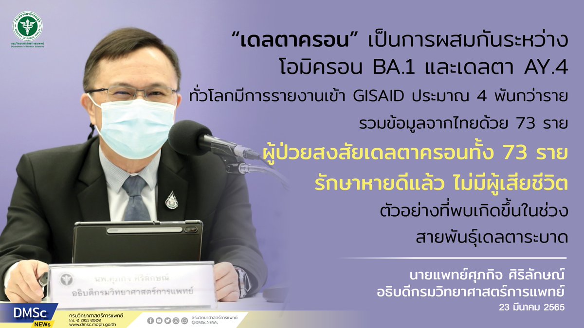 DMScNEWs's tweet photo. "#เดลตาครอน" เป็นการผสมกันระหว่าง
#โอมิครอน BA.1 และ #เดลตา AY.4
ผู้ป่วยสงสัยเดลตาครอน ทั้ง 73 ราย
รักษาหายดีแล้ว ไม่มีผู้เสียชีวิต
ตัวอย่างที่พบเกิดขึ้นในช่วง #สายพันธุ์เดลตา ระบาด
เนื้อหาข่าว https://t.co/9OFDn5I4jY
คลิปข่าว https://t.co/2oIBd4qxLI
#DMScPR 📣
#InfoDMSc 📊 https://t.co/fcRkUPtScX