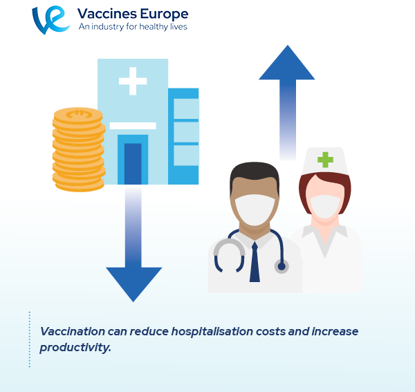 VaccinesEurope's tweet photo. Early seasonal #flu #vaccination can save between 248 and 332 million euros in #healthcare costs in #Europe by avoiding hospitalisations and healthcare professional visits. More on the socioeconomic #ValueOfVaccination ๐ https://t.co/tGZj0Ye8I2 #WeWontRest @EFPIA @IFPMA https://t.co/u0TIKCHvnn