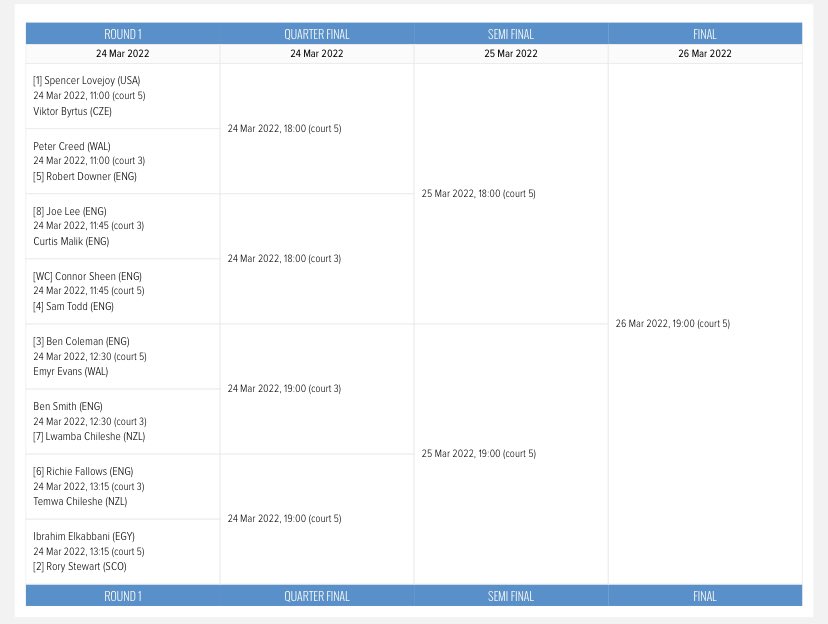 Good luck to <a href="/ben_coleman91/">Ben Coleman</a> this week up in Liverpool in the <a href="/PSAChallenger/">PSA Challenger Tour</a> . Strong tournament but we know he will be gunning for another 🏆… let’s goooo!