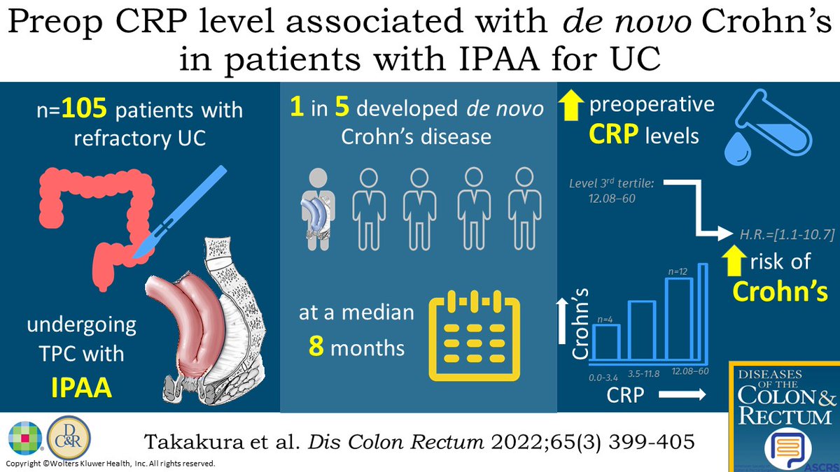 Magnitude of Preop CRP Elevation is Associated with De Novo Crohn’s After IPAA with Severe Colitis - #DCRJournal article authored by @PhilFleshnerMD @KarenZaghiyanMD @audreykulaylat: bit.ly/3tSrcEU @KyleCologne @Swexner @me4_so @ACPGBI @drtracyhull @ASCRS_1