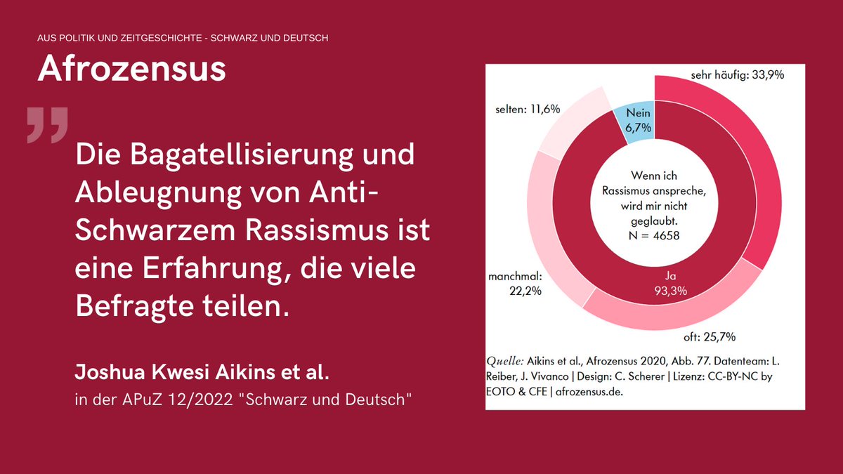APuZ_bpb's tweet photo. Fast 6000 Menschen wurden beim #Afrozensus 2020 u.a. zu ihren Diskriminierungserfahrungen befragt. Die Ergebnisse ordnet das Forschungsteam von #CitizensforEurope und @EOTOBerlin in der aktuellen APuZ "Schwarz und Deutsch" ein: https://t.co/yB612FR354 https://t.co/iLXcG70qd1