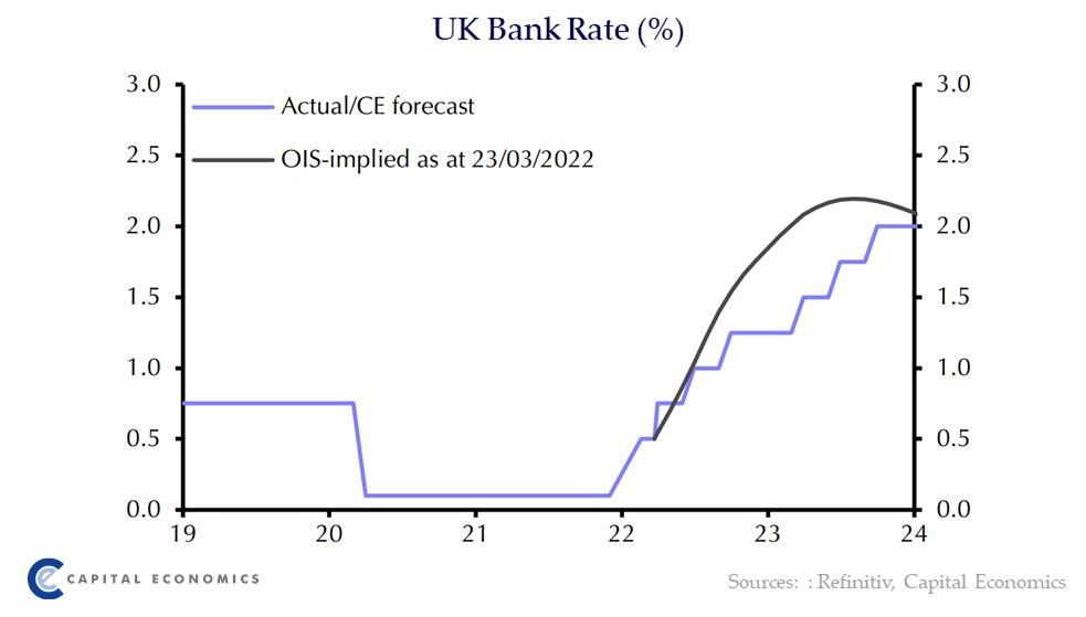 The 10Y Gilt yield fell yesterday after the UK Chancellor announced a fairly modest support package in the Spring Fiscal Statement. But we still expect it to rise between now and end-2023 as the BoE continues to tighten monetary policy. See our Daily: capitaleconomics.com/publications/c…