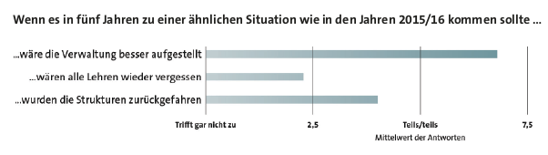 Aus aktuellem Anlass: Einige Empfehlungen wie die lokale #Verwaltung flexibel auf Krisen reagieren kann - basierend auf Erkenntnissen des @HyborgProjekt zur Aufnahme von Geflüchteten 2015/16: researchgate.net/publication/35… #ukraine