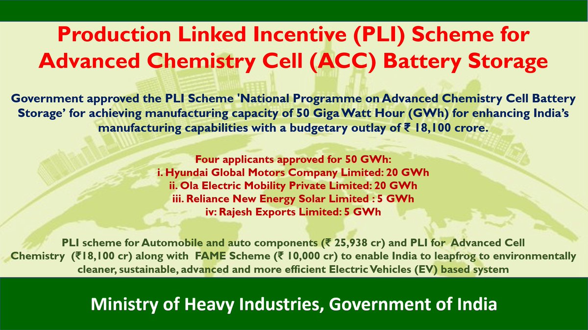 MHI_GoI's tweet image. PLI Scheme for ACC Battery Storage under 
@MHI_GoI: Four companies selected under the scheme for incentives to the tune of Rs.18,100 crore. #AutoPLI #ACCPLI @DrMNPandeyMP @KPGBJP
Read More: pib.gov.in/PressReleseDet…