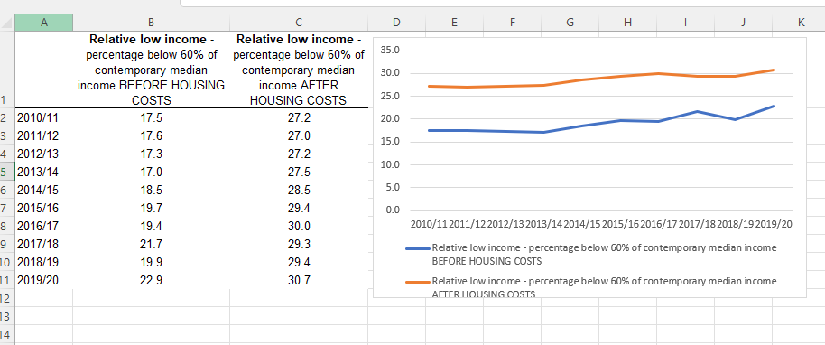 This from my colleague <a href="/salhogg/">Sally Hogg</a> is a not ok... at 8:16 <a href="/RishiSunak/">Rishi Sunak</a> told <a href="/BBCr4today/">BBC Radio 4 Today</a> there are "hundreds of thousands fewer children in poverty" over the last decade. Raw data in Government's own HBAI publication shows how wrong this is.  <a href="/FullFact/">Full Fact</a>