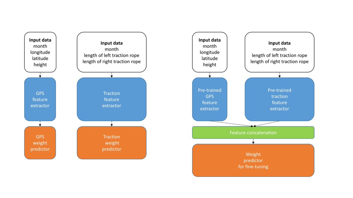 To optimize the accuracy of catch weight prediction using neural networks, @HLRS_HPC proposed a data augmentation method, conducting random sampling of original data multiple times, &amp; a training strategy that consists of pre-training and fine-tuning ➡️ bit.ly/3NbrvDD