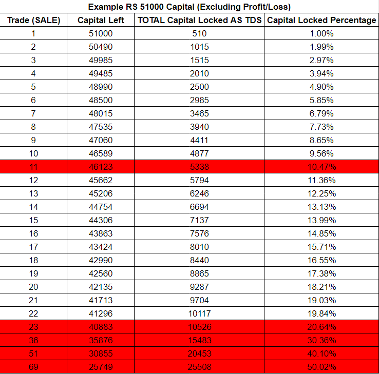cryptoady's tweet photo. Result of capital lockup based on 1% TDS on trade rule.

Trade no 11 - 10% of Capital will be locked
Trade no 23 - 20% of Capital will be locked
Trade no 36 - 30% of Capital will be locked
Trade no 51 - 40% of Capital will be locked
Trade no 69 - 50% of Capital will be locked https://t.co/xXCvlbhjHw