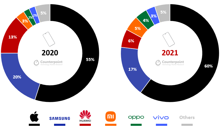 ArjunKharpal's tweet photo. #Apple captured 60% of global premium (>$400) smartphone sales in 2021, for the first time in 4 years. Huawei share more than halved as US sanctions continue to bite. Huawei's rivals including Xiaomi, Oppo and Vivo picking up some of that lost share (via @CounterPointTR) $AAPL https://t.co/f4YXPHeXYF