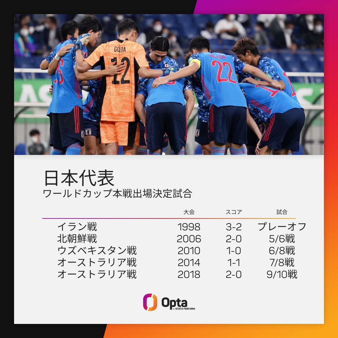 OptaJiro's tweet photo. 2 - 日本代表は現在2大会連続で、最終予選の最後の1試合を残してワールドカップ本戦出場を決めている。直近2大会の本戦出場決定試合の相手はどちらもオーストラリア戦。吉兆。
#SAMURAIBLUE #daihyo #サッカー日本代表 https://t.co/lsTpcJmwGr