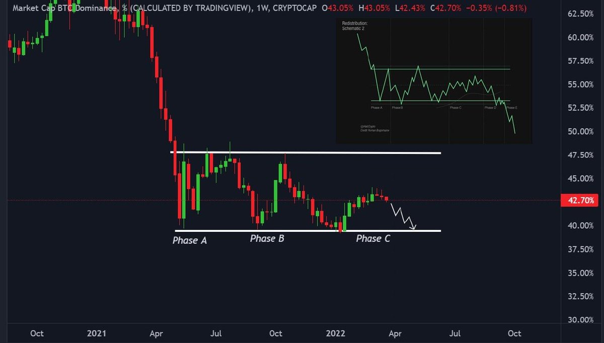 MasterCryptoHq's tweet photo. If #bitcoin Dominance follow Wykcoff Redistribution schematics pattern. Then we can expect mini Altcoin season soon.

Are you ready ? 🚀 https://t.co/hVsnbaRUHe