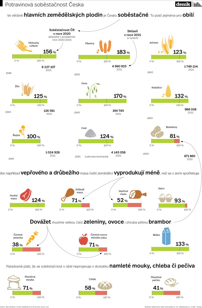 Nedostatek potravin by v Česku navzdory válce na Ukrajině hrozit neměl. Jídlo ale bude dál výrazně zdražovat.

V pěstování obilí je Česká republika soběstačná. Například u namleté mouky, pečiva či vepřového už to ale neplatí.

tabsoft.co/3D5mbNz