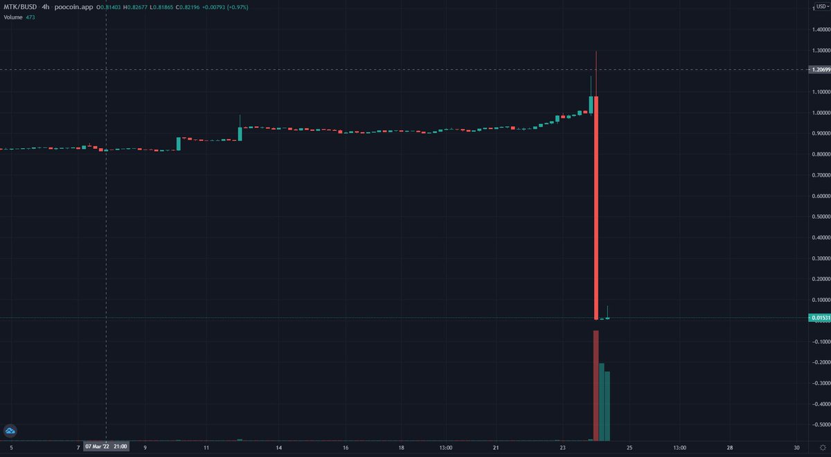 🧐Price Sell-off

Metakings response to the sell-off in their price:

'Unfortunately the unlock was made, all checks were done and the token was heavily dumped by holders who just wanted to sell and take their profits.'

 $MTK @MetakingsAI