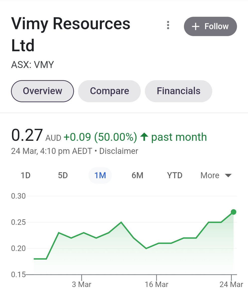 TheYellowcakeA's tweet photo. Not a bad month for $VMY. Is a big fish accumulating? https://t.co/xvueV0vldi