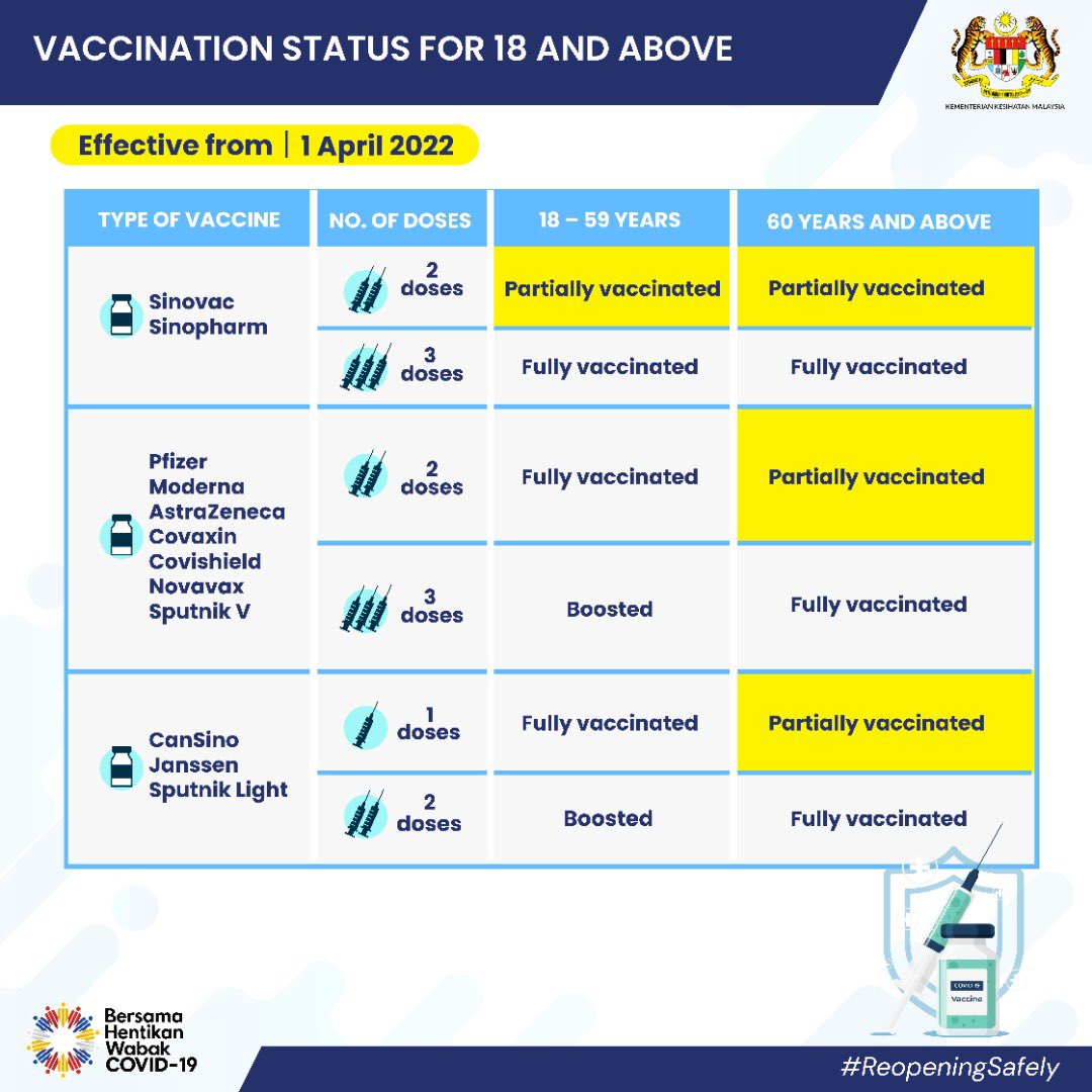 KKMalaysia🇲🇾😷 on Twitter "Definition of vaccination status from 1