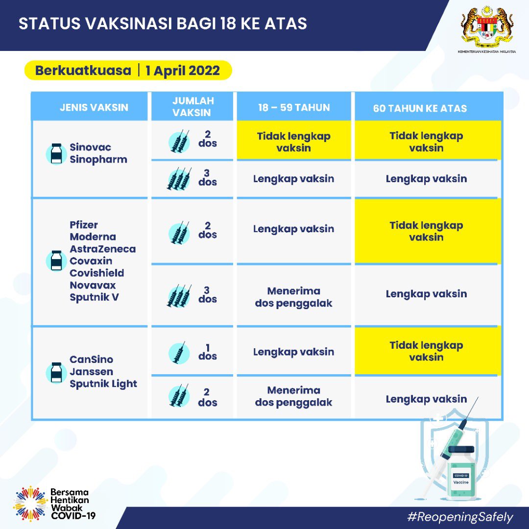 KKMPutrajaya's tweet photo. Definisi status vaksinasi bermula 1 April 2022. https://t.co/jKiqMQmHxj