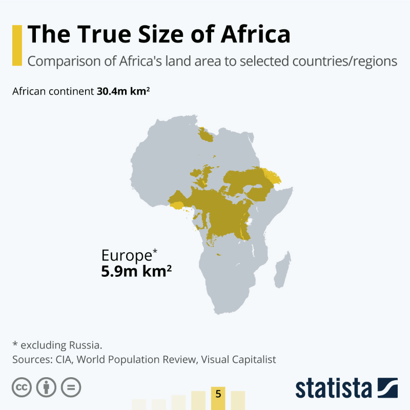 StatistaCharts's tweet photo. How big is #Africa, really? Data Journalist @MFArmstrong seeks to put the confusion influenced by cartographer Geradus Mercator's solution to the problem of representing a globe on a 2D map's surface to rest. What should we do next?  #themoreyouknow