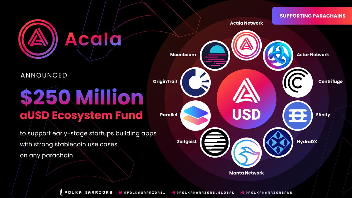 1/ <a href="/AcalaNetwork/">Acala</a>, 9 Polkadot parachain teams &amp; some venture funds just announced they have launched the $250 million aUSD Ecosystem Fund. 

This is expected to support early-stage startups building applications with strong stablecoin usecases on any parachain in #Dotsama.