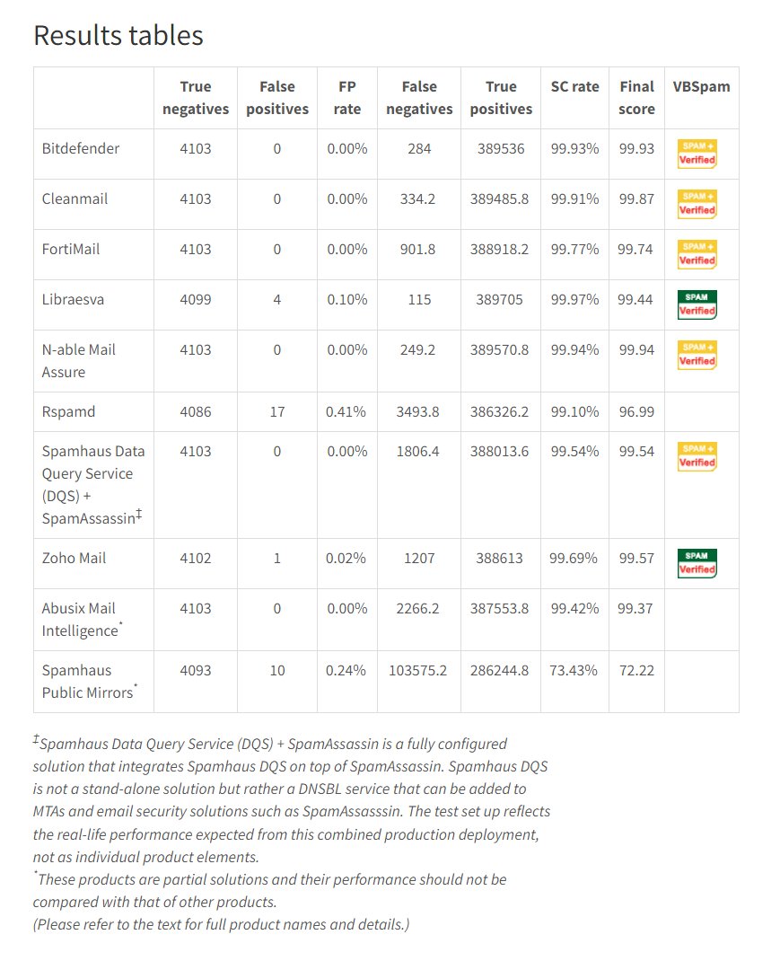 We've just published the VBSpam Q1 2022 report - the majority of the tested solutions achieved high spam catch rates with values higher than 99% but some #Emotet &amp; #Qakbot cases managed to evade the filters. virusbulletin.com/virusbulletin/…
