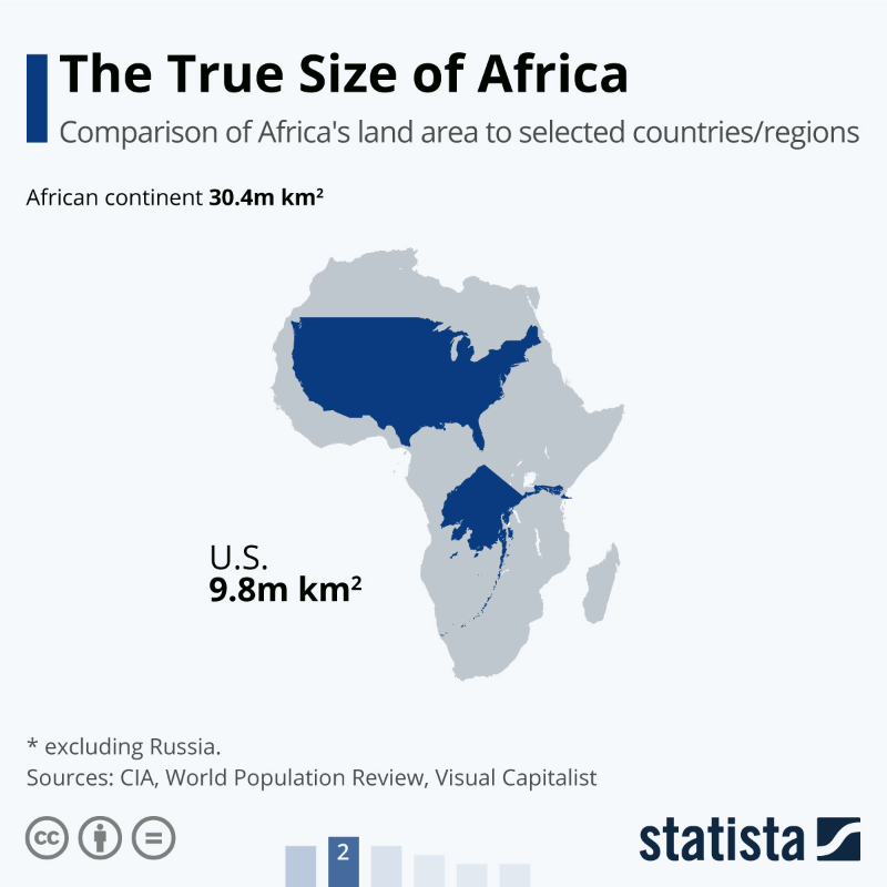 StatistaCharts's tweet photo. How big is #Africa, really? Data Journalist @MFArmstrong seeks to put the confusion influenced by cartographer Geradus Mercator's solution to the problem of representing a globe on a 2D map's surface to rest. What should we do next?  #themoreyouknow