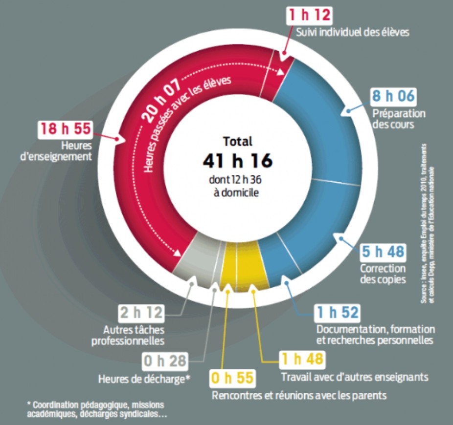 babgi's tweet photo. Comment se répartit le travail d'un enseignant ? 
Au delà des clichés. https://t.co/JaS2NhKmqL